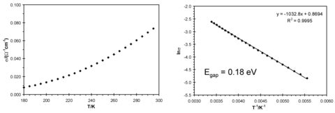 Electrical conductivity of Ba2SnTe5