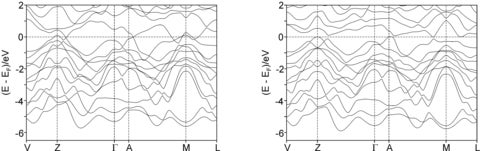 Band structures of metallic NbSb2 (left) and nonmetallic isostructural HfMoSb4 (right)