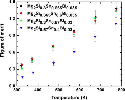 Figure of merit versus temperature for four materials.