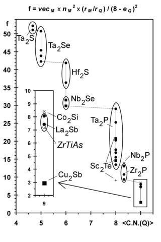Own research: structure map of M2Q compounds, used for the prediction of ZrTiAs