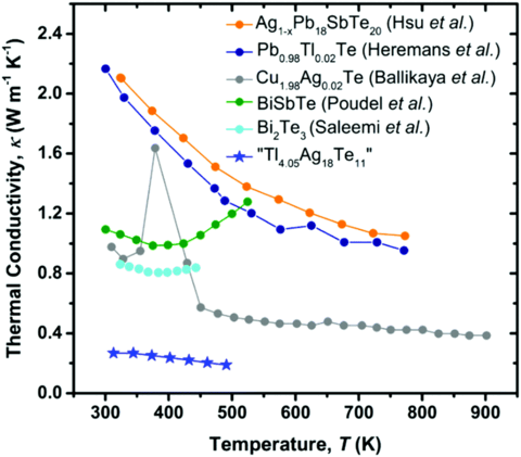 Ultralow thermal conductivity of Tl4Ag18Te11