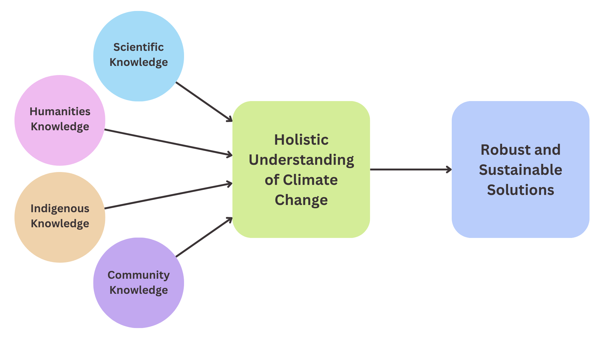flow chart showing how integrating knowledge from different fields leads to robust and sustainable solutions to climate change.