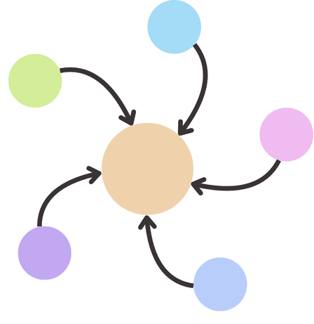 A diagram of five circles merging into one larger circle.