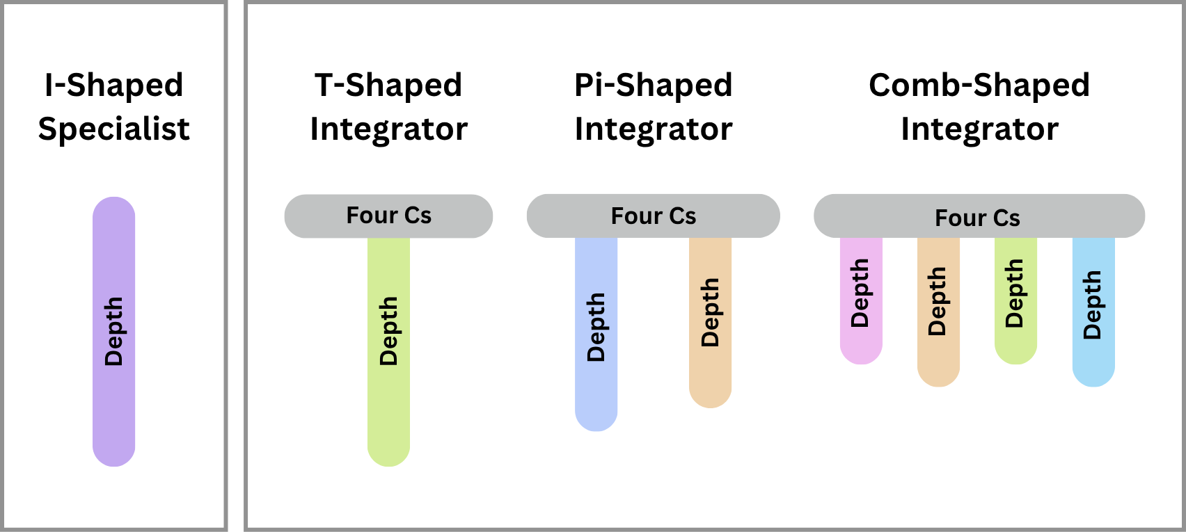 A diagram that contrasts the different shapes of knowledge integrators.