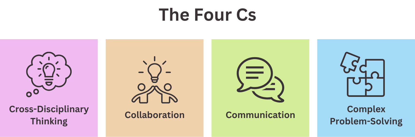Four icons: one to illustrate each of the Four Cs.