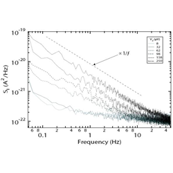 Example of critical current fluctuations