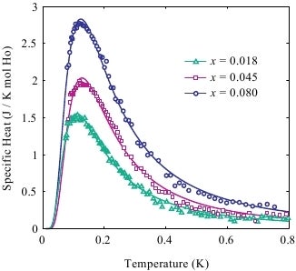 Sample specific heat data for LiHoxY1-xF4