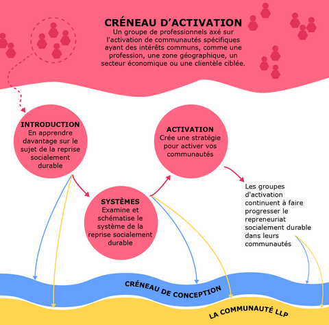 Créneau d'activation