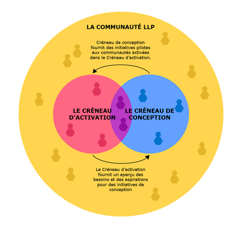 La communauté llp