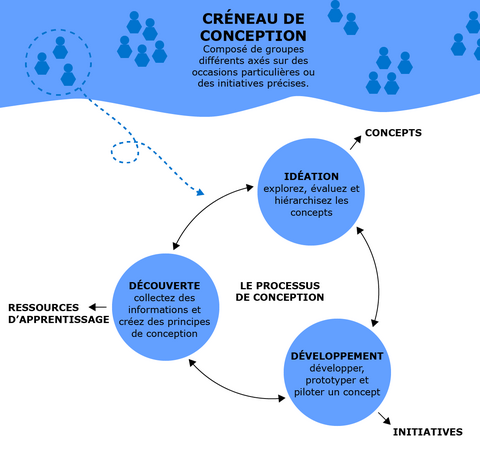 créneau conception