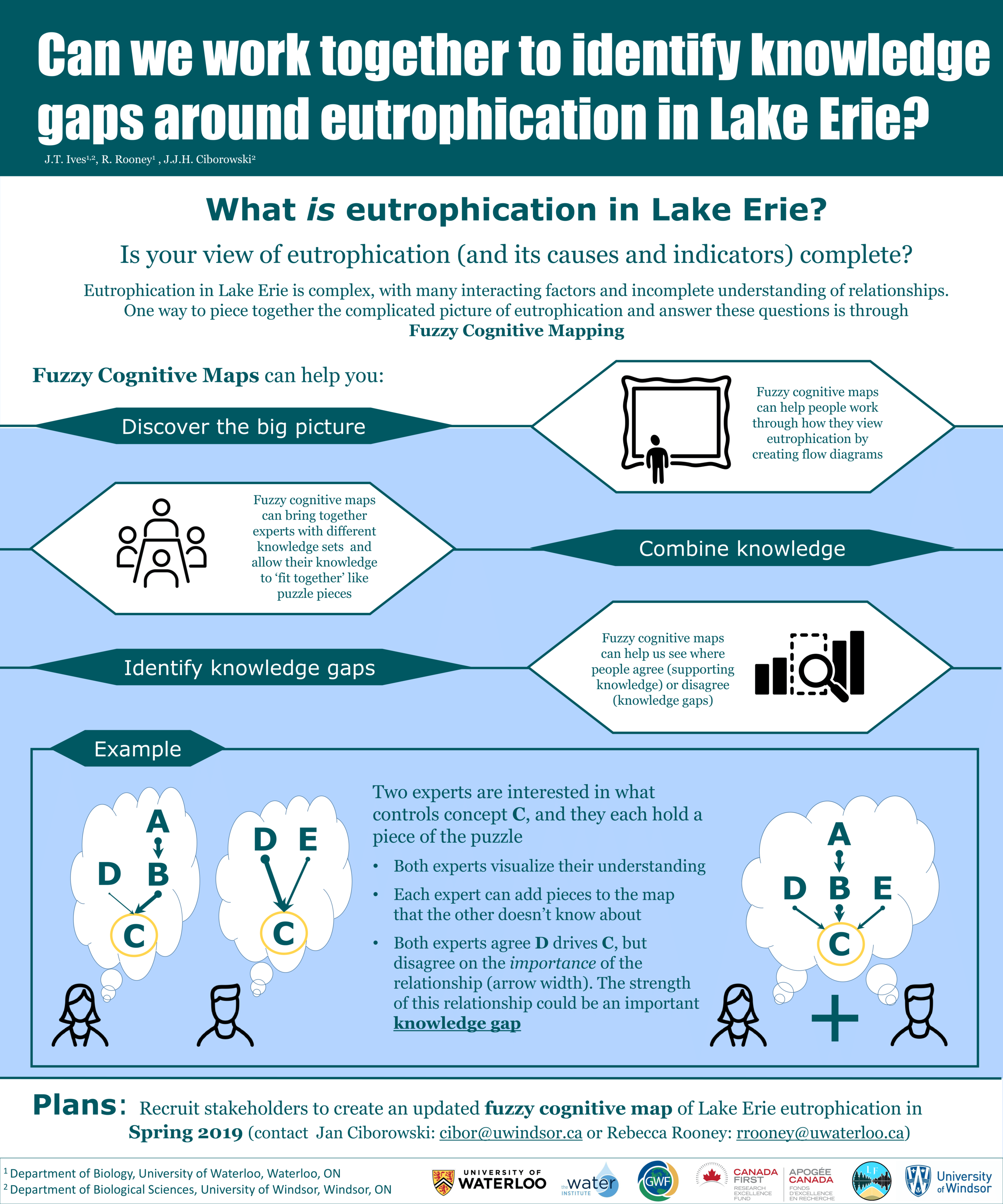 Knowledge Gaps in Lake Erie Eutrophication Infographic
