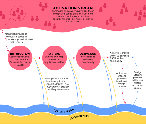 Activation Stream, composed of activation groups. These groups are based around a common interest, such as a profession, geographic area, economic sector, or impact area.
