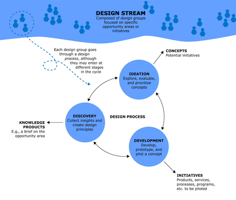 Design Stream composed of design groups focused on specific opportunity areas or initiatives