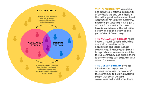 L3 overview, design and activation stream interacting within L3 community