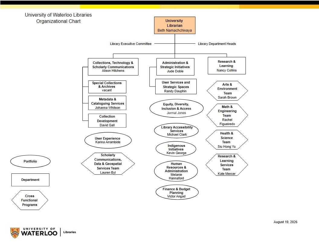 The University of Waterloo Libraries' organization chart, shown as the Libraries' structure with named leads and attached branches.