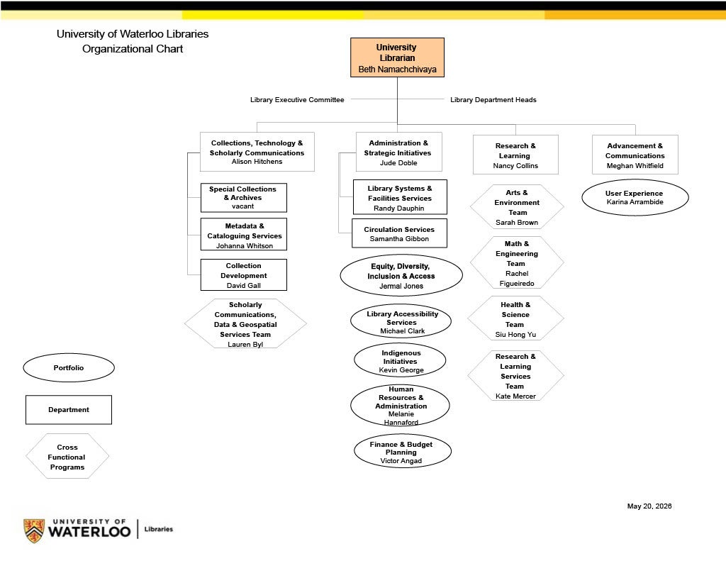 The University of Waterloo Libraries' organization chart, shown as the Libraries' structure with named leads and attached branches.
