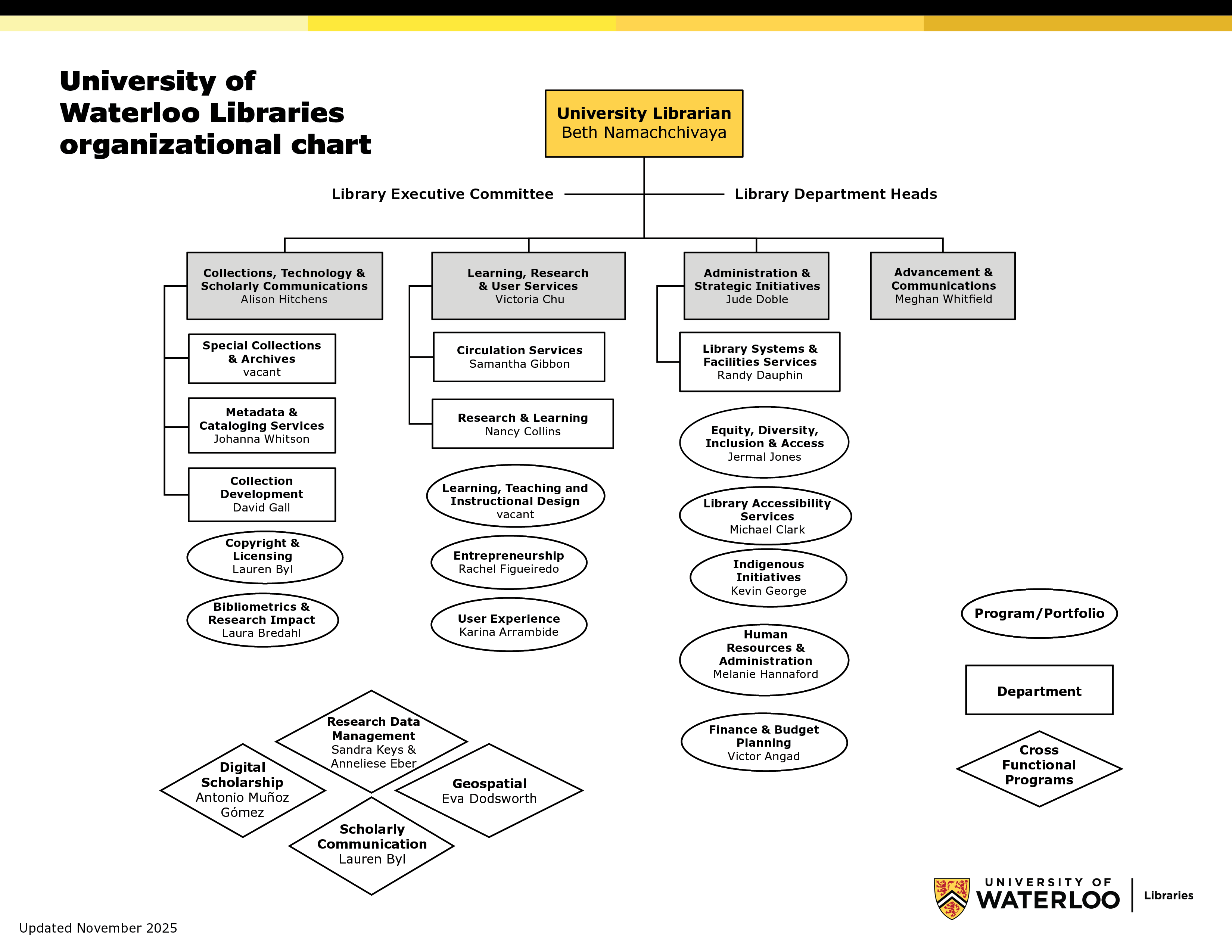 The University of Waterloo Libraries' organization chart, shown as the Libraries' structure with named leads and attached branches.