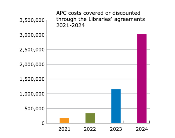 Figure 1. APC costs covered or discounted through the Libraries’ agreements, 2021 – 2024. 