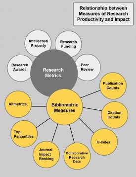 Relationship between measures of research productivity and impact