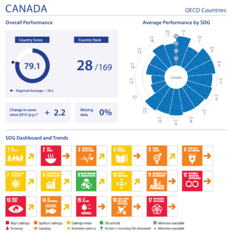 Canada ranks 28/169 with 79.1% achieved