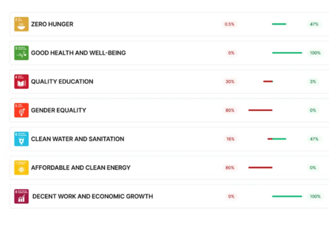 Platform showing alignment with the SDGs