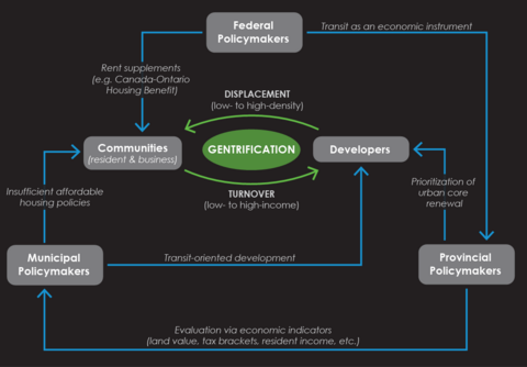 Stakeholder map outlining how different community actors impact genrtification.