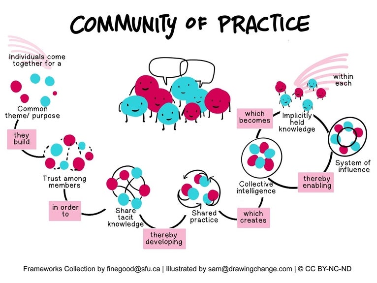 Diagram outline how a community of practice creates change