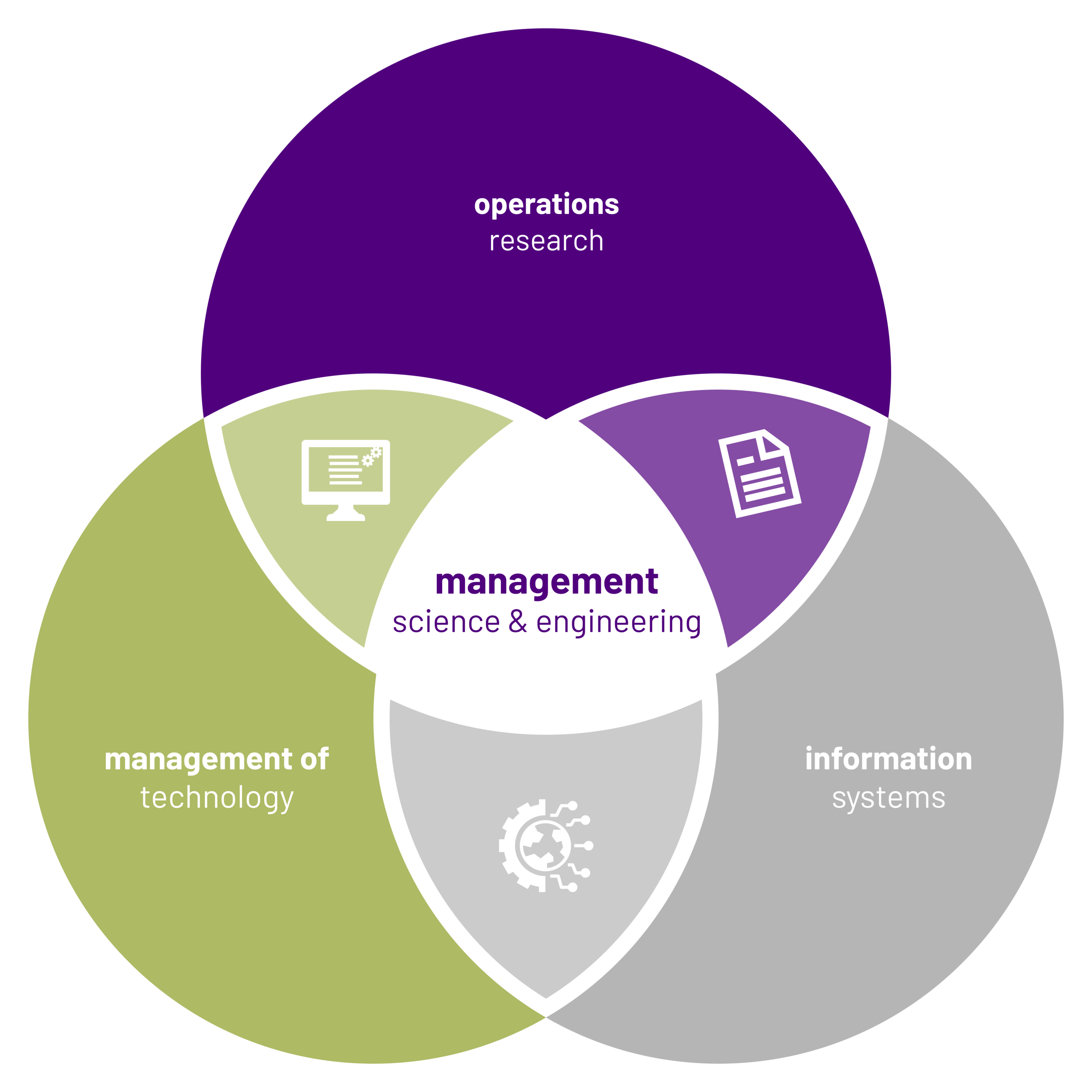a venn diagram displaying 3 aspects of management engineering