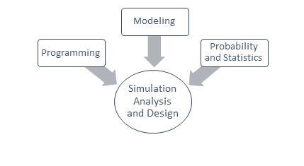 Components of Simulation Analysis and Design