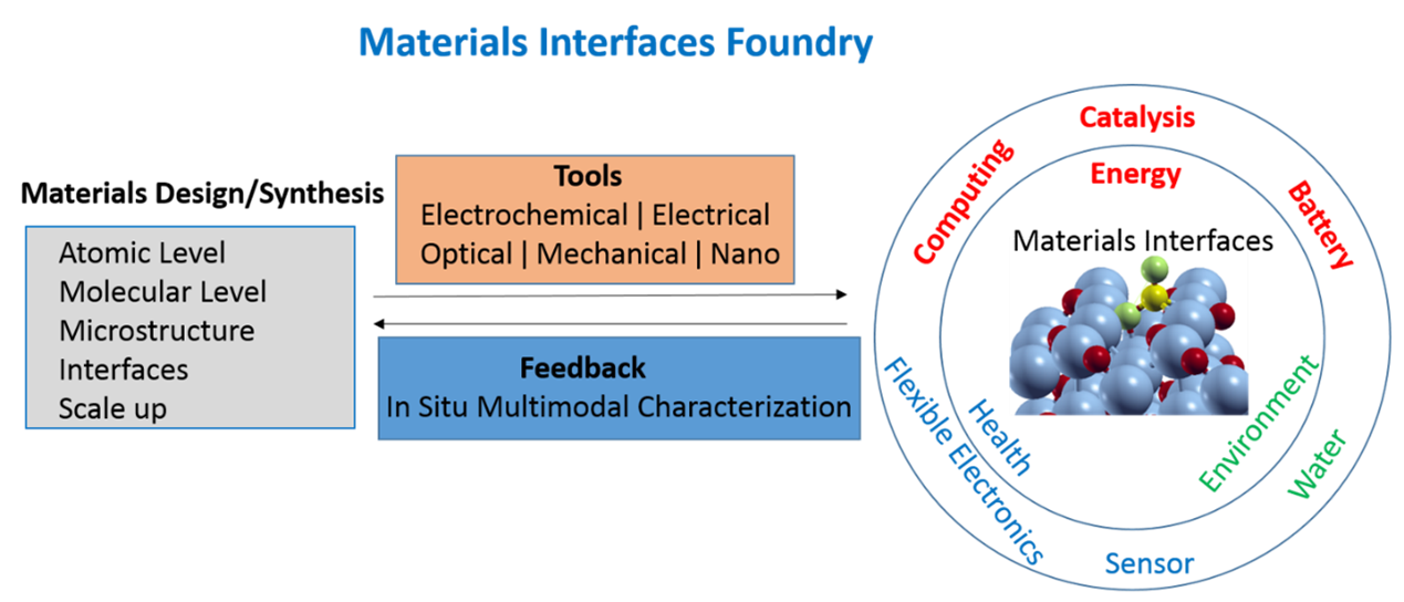 Materials Interfaces  Foundry Research Flow Chart