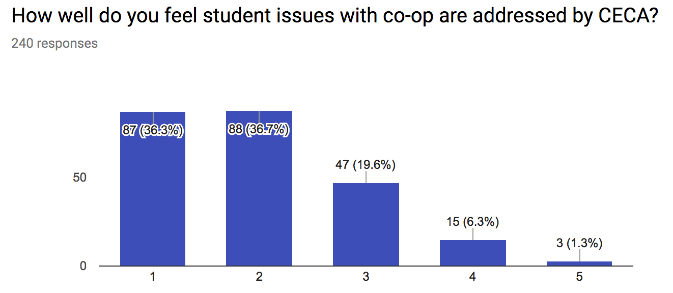 student issues responses graph