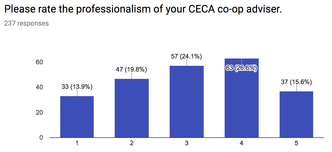 viewed professionalism of ceca advisors graph