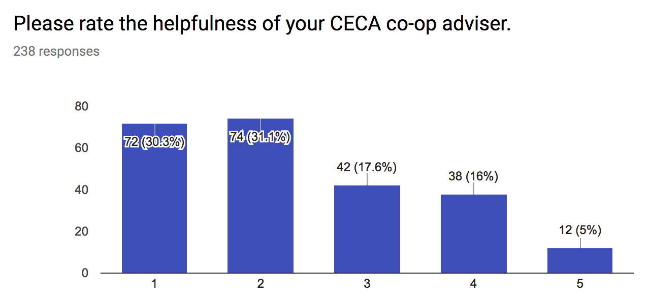 helpfulness of your ceca advisor graph