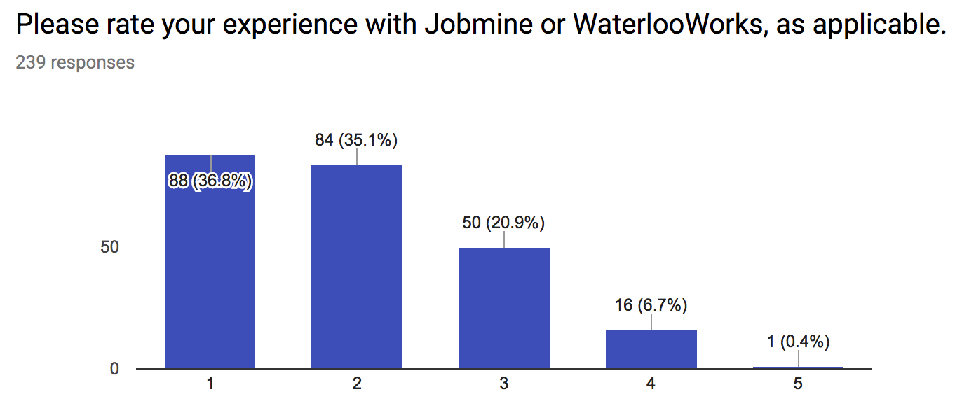 jobmine waterlooworks experience bar graph