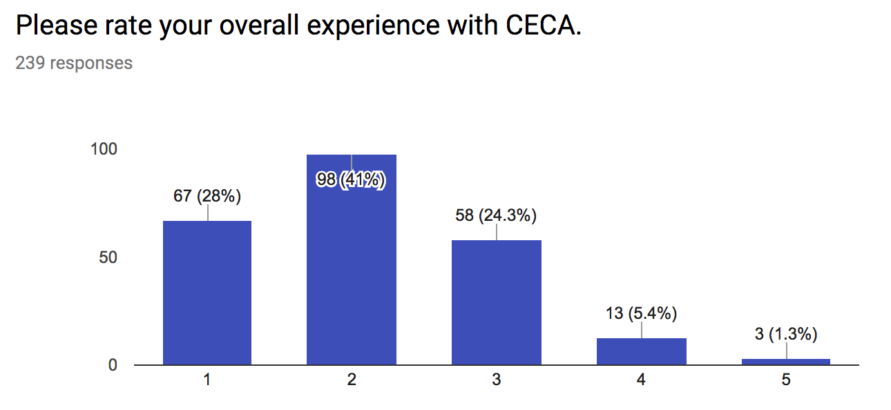 experience with the CECA overall bar graph