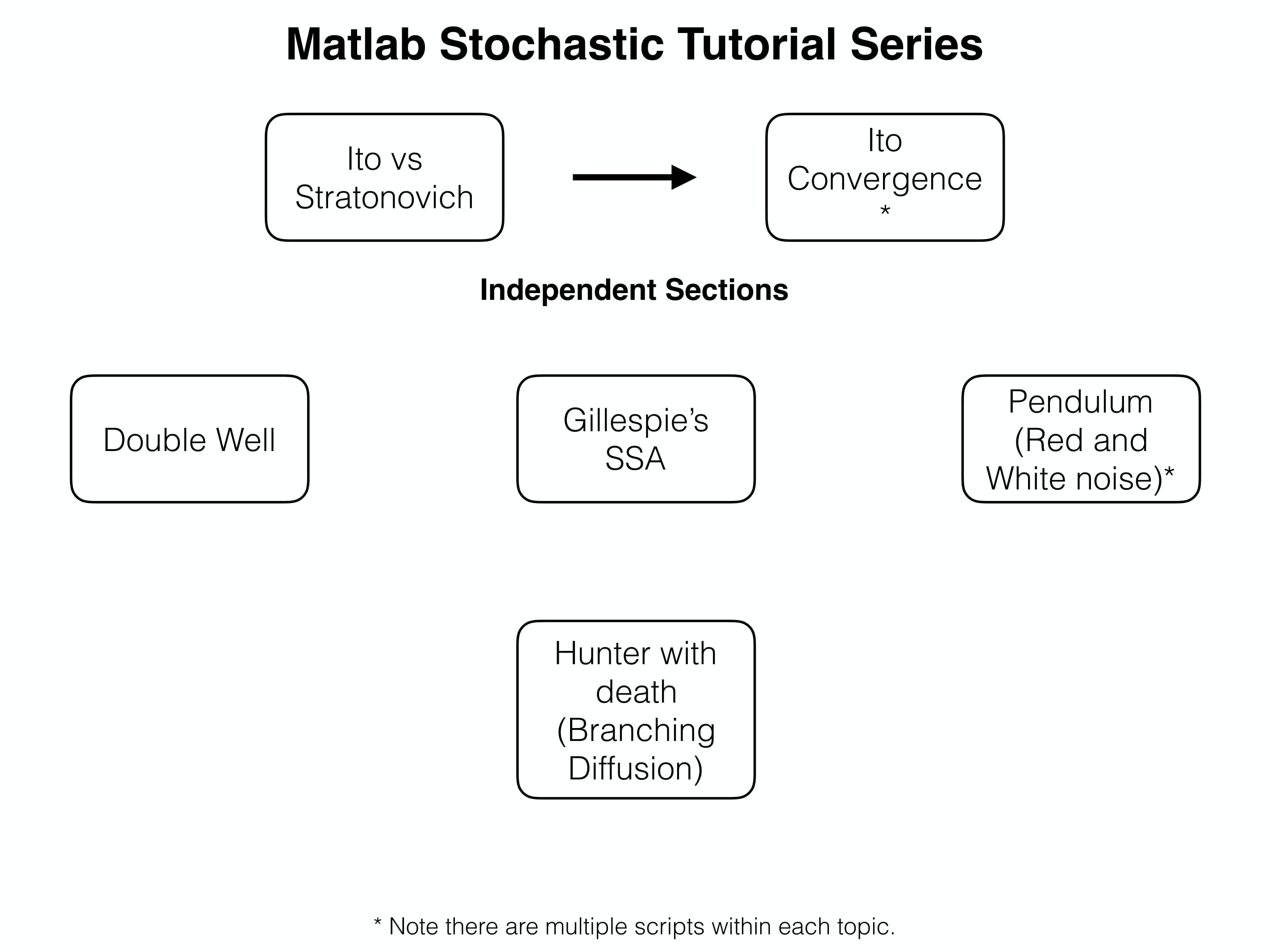 Stochastics diagram
