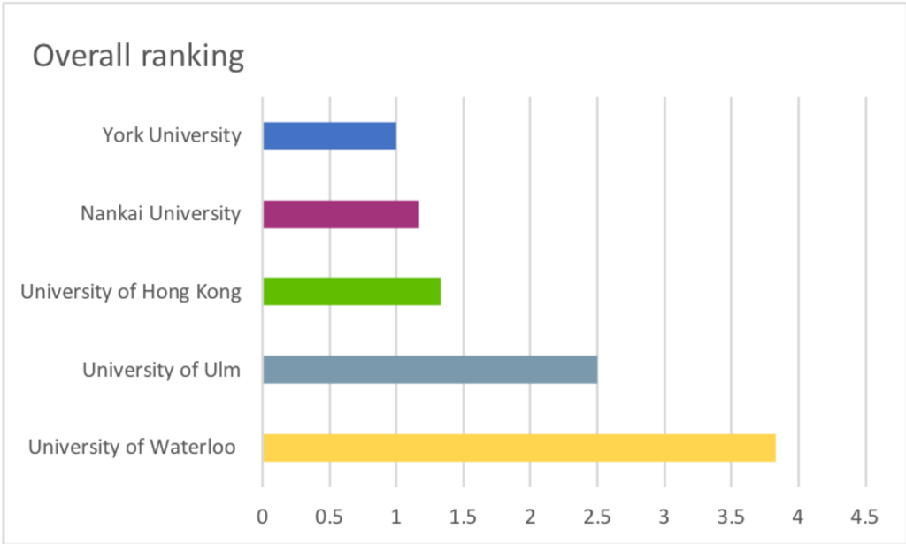 Top 5 overall rankings with University of Waterloo having the highest score