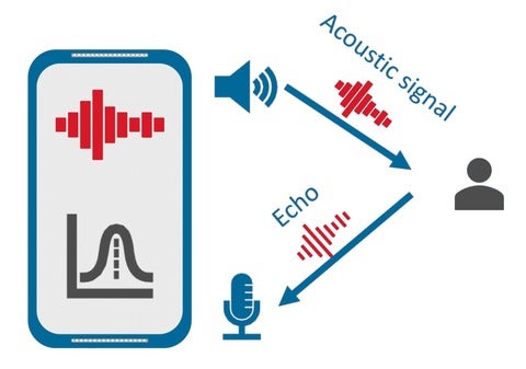 Graphical depiction of the acoustic signal and echo reaching the mobile phone