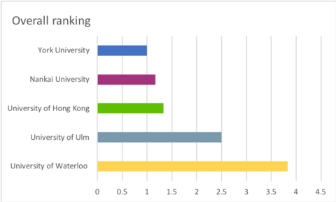 Top 5 overall rankings with University of Waterloo having the highest score