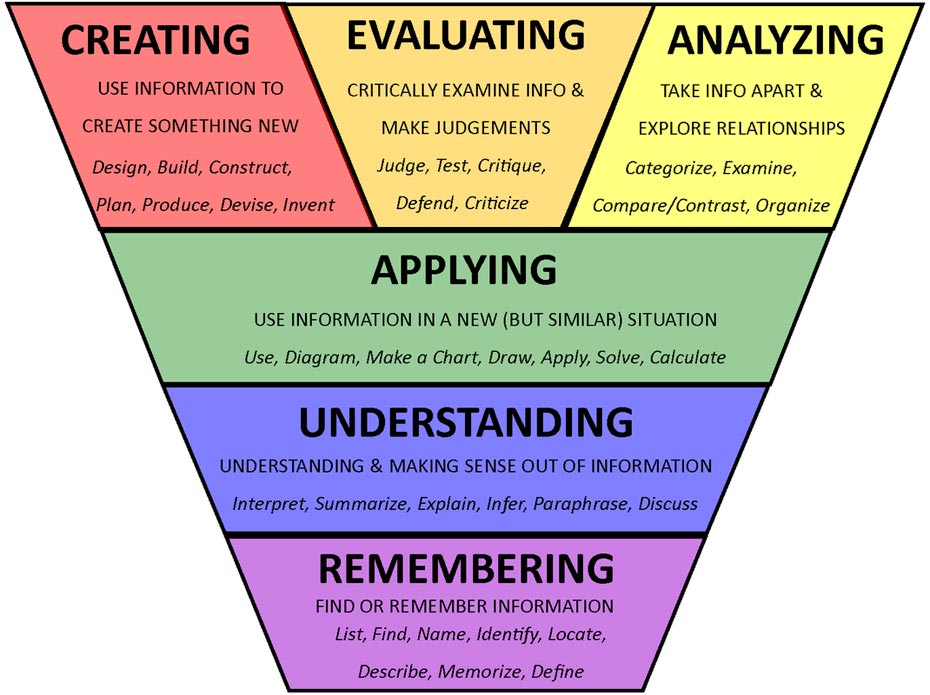 Bloom's Taxonomy - top level split in three