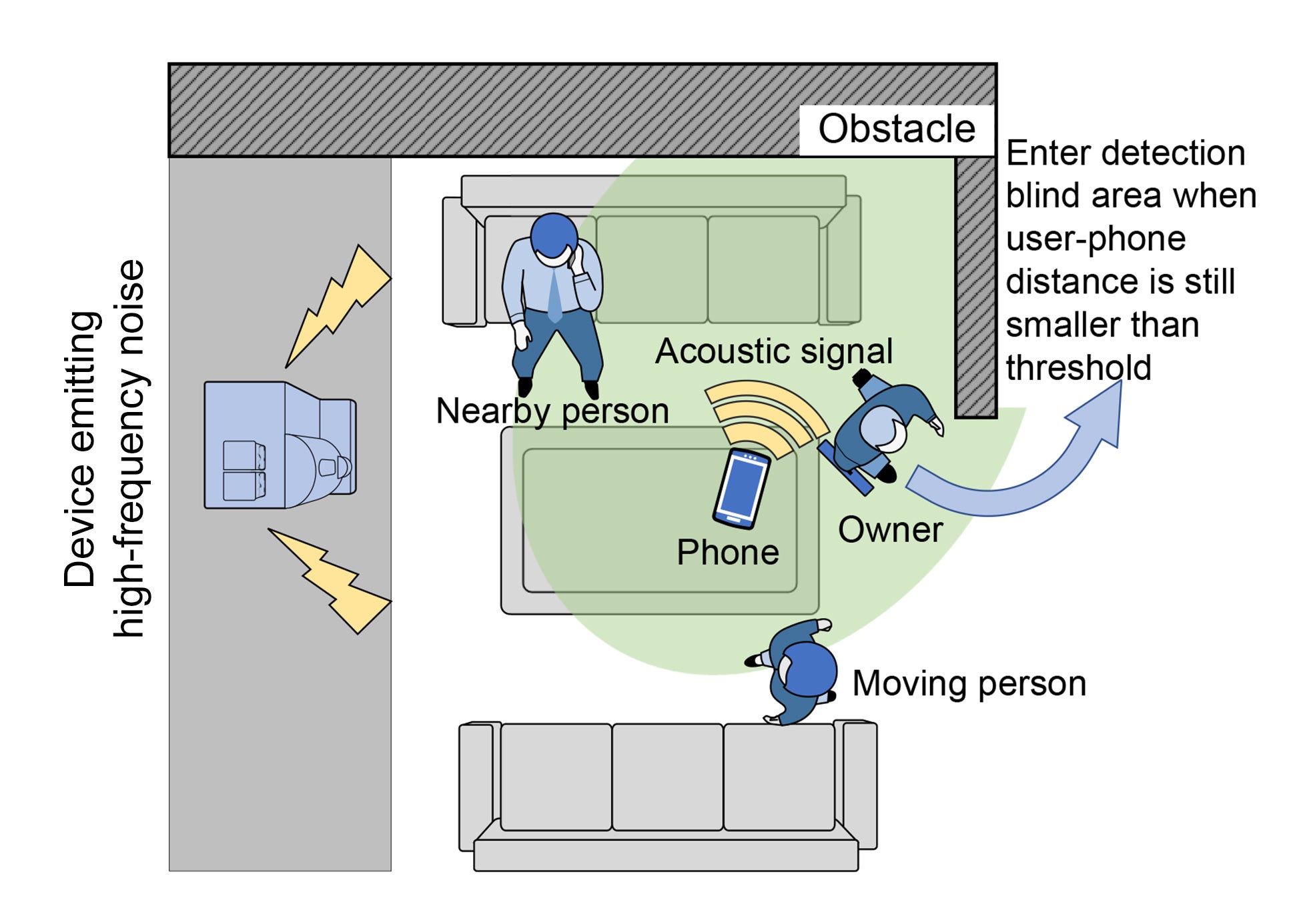Graphical depiction of the factors affecting acoustic sensing such as barriers