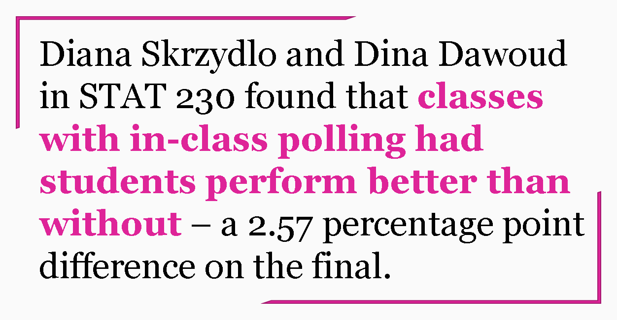 Diana Skrzydlo and Dina Dawoud in STAT 230 found that classes with in-class polling had students perform better than without – a 2.57 percentage point difference on the final.