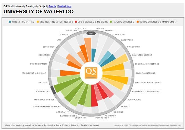 QS world university rankings by subject for University of Waterloo.