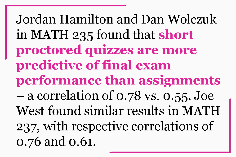 Jordan Hamilton and Dan Wolczuk in MATH 235 found that short proctored quizzes are more predictive of final exam performance than assignments â a correlation of 0.78 vs. 0.55. Joe West found similar results in MATH 237, with respective correlations of 0.76 and 0.61.