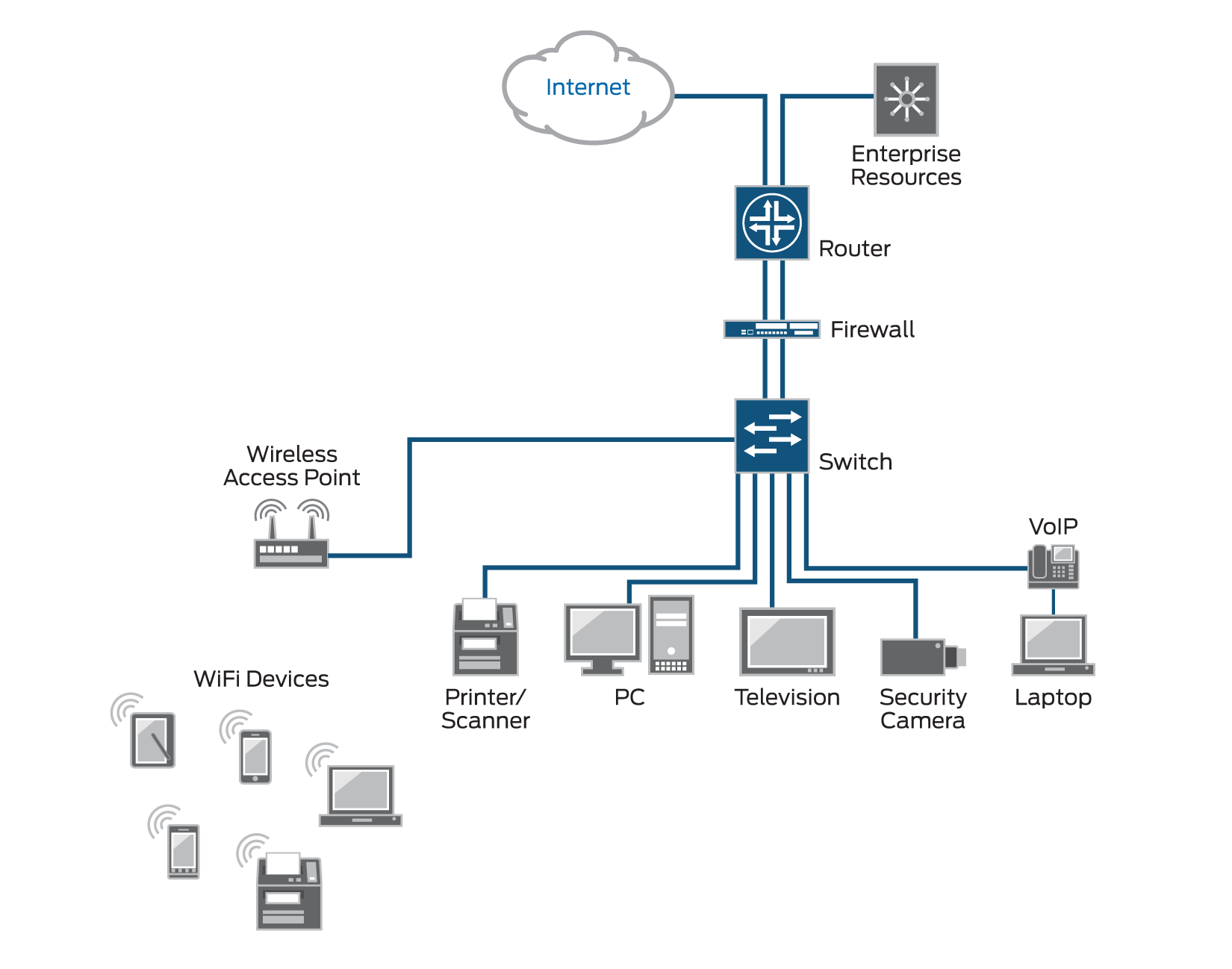 diagram of different network access