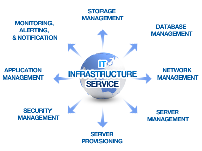 Image with IT infrastructure and all the services related to it.