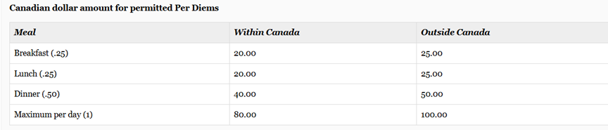 The Canadian dollar amounts for permitted per diem within and outside Canada