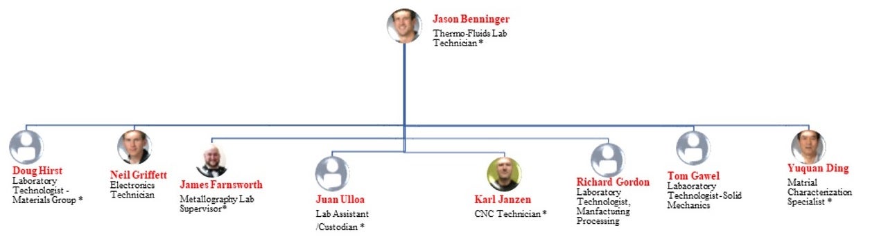 research lab support organizational chart