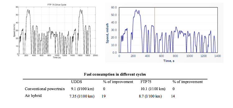 Air hybrid engine drive cycle efficiency results.