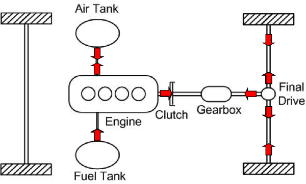 Diagram of air hybrid powertrain operation.